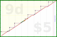 zamomin/drain-cleaning's progress graph