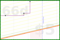 apolyton/expenses's progress graph