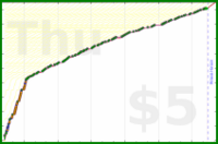 d/freshios's progress graph