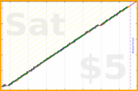 dehowell/pushups's progress graph