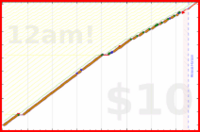 koneida/touch-hebrew's progress graph