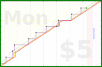 lanthala/printertestpage's progress graph