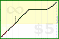 d/activetime's progress graph