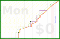 pjh/dear's progress graph
