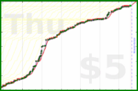 ncyrocks/words's progress graph