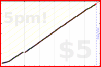 d/freshtask's progress graph