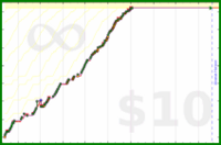 m/showtimes's progress graph