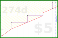 meta/donate's progress graph