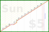 lanthala/-reviewbees-red's progress graph