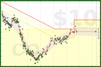 dehowell/weight's progress graph
