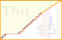 lanthala/-journaling's progress graph