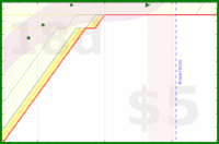 alys/clutterbox's progress graph