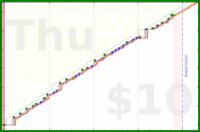 dehowell/notebook's progress graph