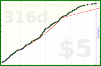 d/forum's progress graph