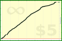 tskrtcht/new-tasks's progress graph
