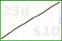 claudine/pomodoros's progress graph