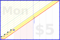 shanaqui/tidyingsnacks's progress graph