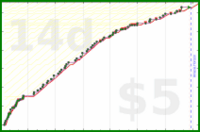 b/aux's progress graph