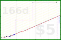zamomin/wasch-ablaufpumpe's progress graph
