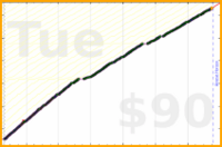 dutchie/exercise's progress graph