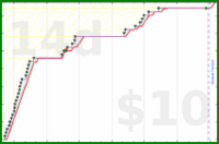 shanaqui/gotwheels's progress graph