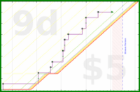 d/outsourcery's progress graph