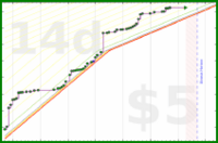 byorgey/tsumego's progress graph