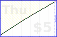 b/dial's progress graph