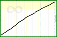 meta/cchurn's progress graph