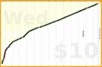 nick/anki's progress graph