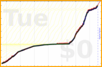 davitenio/fr-listening-time's progress graph