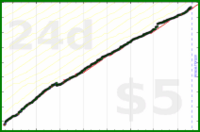 d/gsent's progress graph
