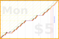 b/freshme's progress graph