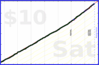 d/sugar's progress graph
