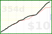 youkad/rescuetime_very_productive's progress graph