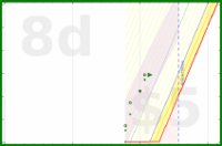 alys/ughs's progress graph