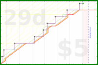 lanthala/outdoorchores's progress graph