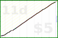 d/freshtask's progress graph