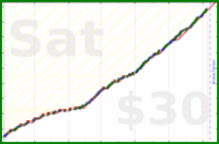 charlieachieves/pushups's progress graph