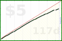 b/sedentary's progress graph