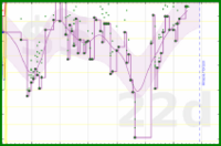 lanthala/-beeload-daily's progress graph