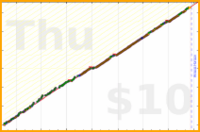 sprachprofi/strengthtrain's progress graph
