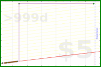 eendividi/footage's progress graph