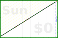 davitenio/sat-newsletter's progress graph