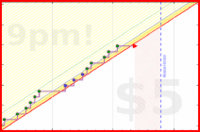 dehowell/mobility's progress graph