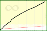 meta/customers's progress graph