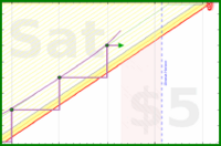 azules5/mimo's progress graph
