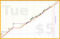 dprianti3/miningcraft's progress graph