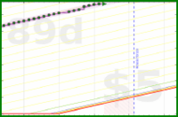 vikraman/water's progress graph