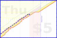 vikraman/productivity_pulse's progress graph